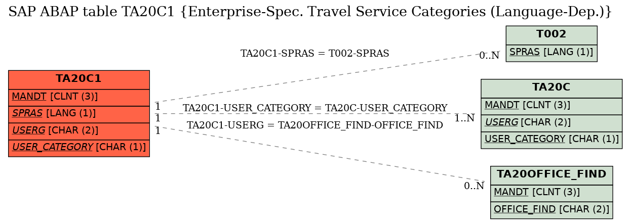 E-R Diagram for table TA20C1 (Enterprise-Spec. Travel Service Categories (Language-Dep.))