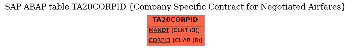 E-R Diagram for table TA20CORPID (Company Specific Contract for Negotiated Airfares)