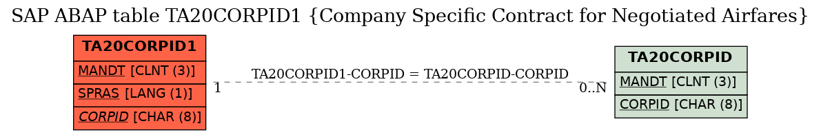 E-R Diagram for table TA20CORPID1 (Company Specific Contract for Negotiated Airfares)