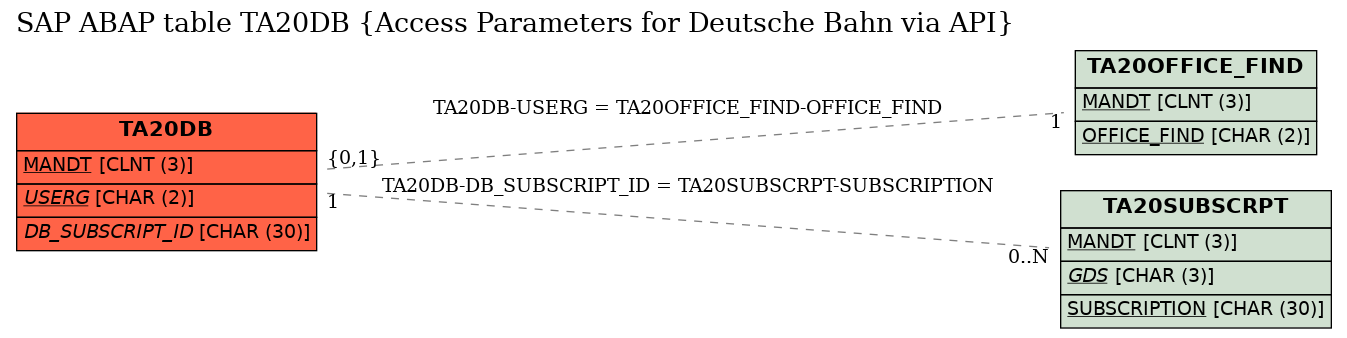 E-R Diagram for table TA20DB (Access Parameters for Deutsche Bahn via API)