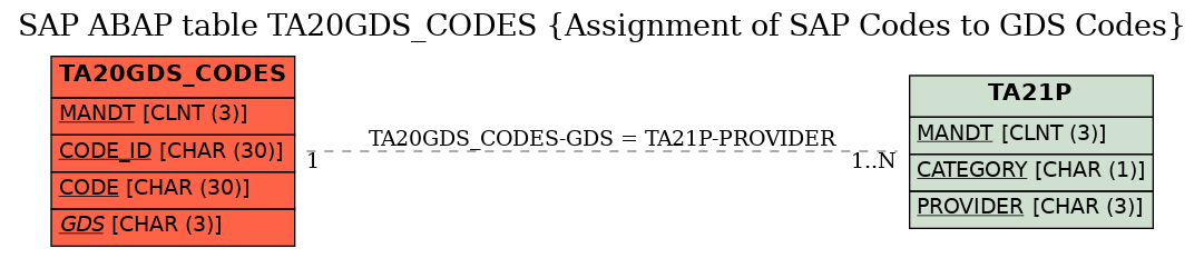 E-R Diagram for table TA20GDS_CODES (Assignment of SAP Codes to GDS Codes)