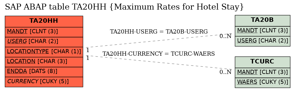 E-R Diagram for table TA20HH (Maximum Rates for Hotel Stay)