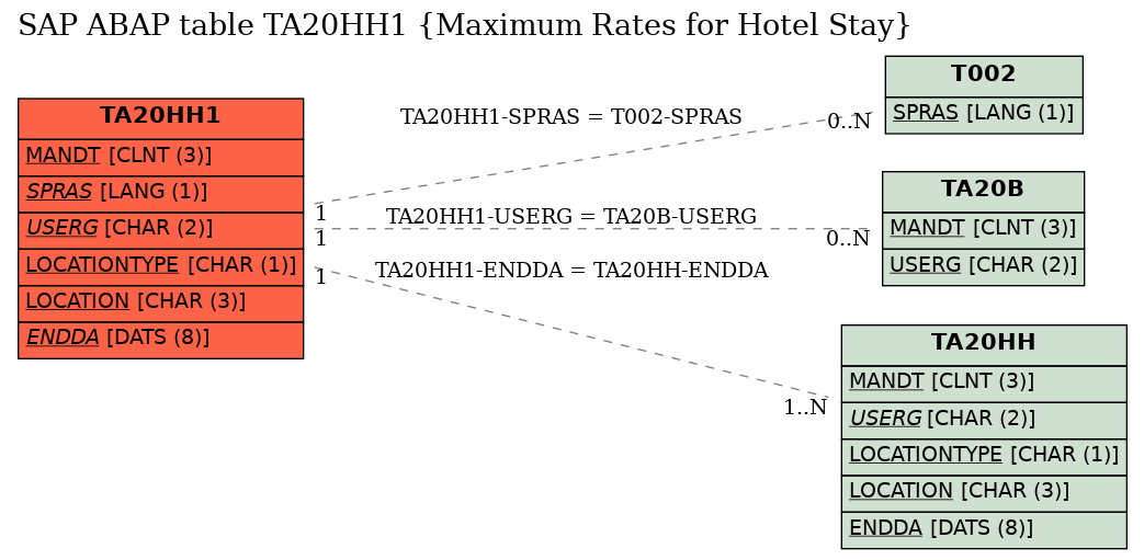 E-R Diagram for table TA20HH1 (Maximum Rates for Hotel Stay)