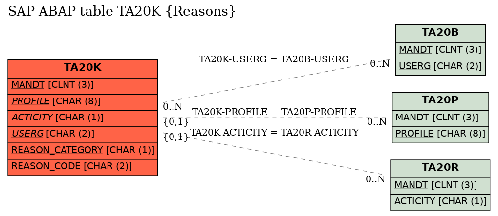 E-R Diagram for table TA20K (Reasons)