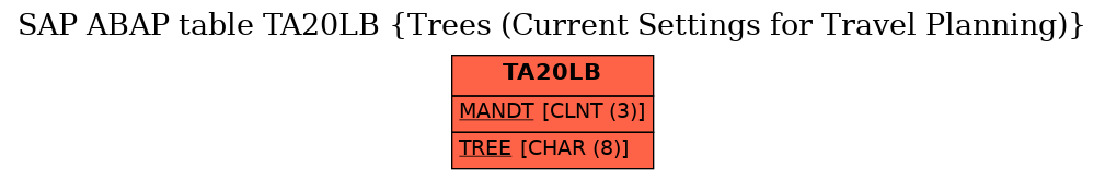 E-R Diagram for table TA20LB (Trees (Current Settings for Travel Planning))