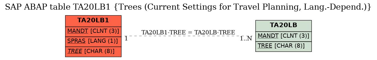 E-R Diagram for table TA20LB1 (Trees (Current Settings for Travel Planning, Lang.-Depend.))