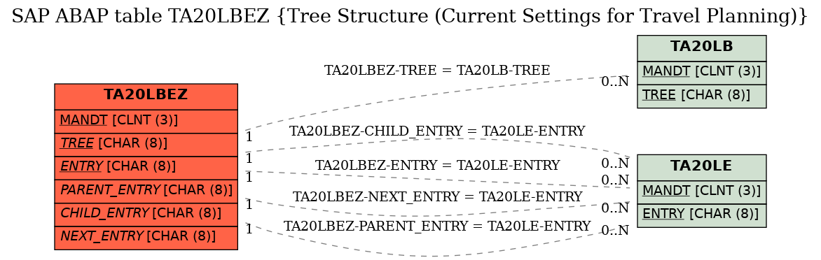 E-R Diagram for table TA20LBEZ (Tree Structure (Current Settings for Travel Planning))