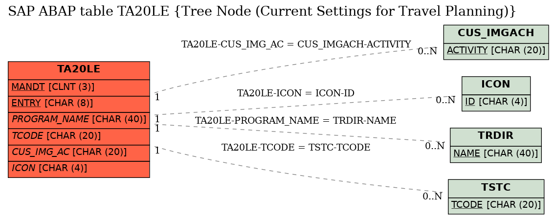 E-R Diagram for table TA20LE (Tree Node (Current Settings for Travel Planning))