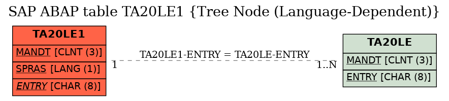 E-R Diagram for table TA20LE1 (Tree Node (Language-Dependent))