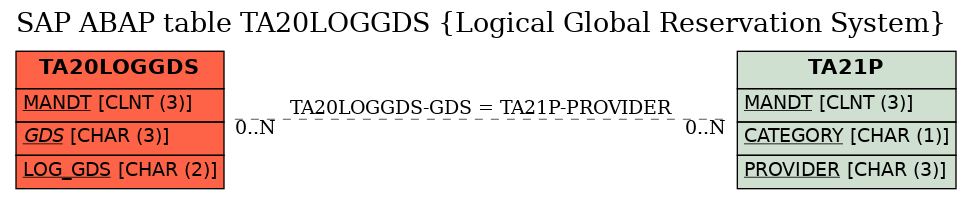 E-R Diagram for table TA20LOGGDS (Logical Global Reservation System)