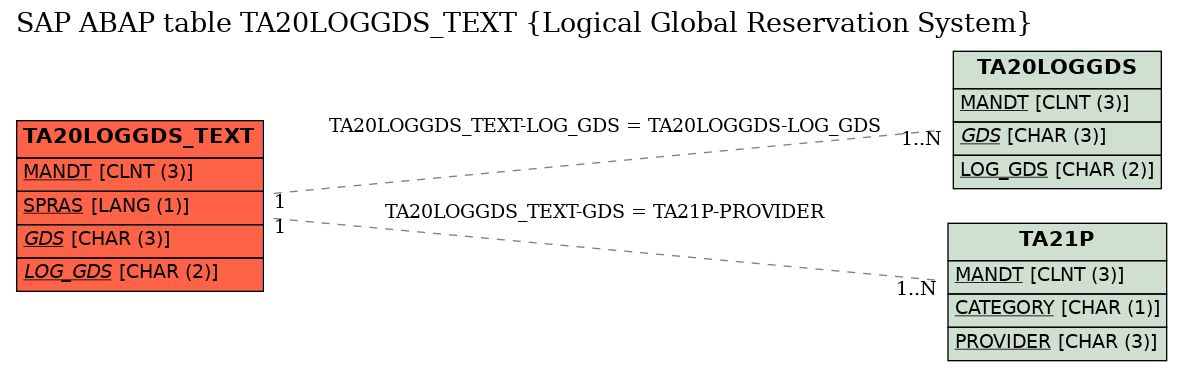 E-R Diagram for table TA20LOGGDS_TEXT (Logical Global Reservation System)