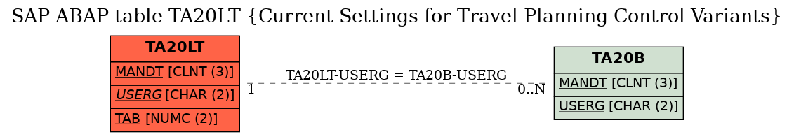 E-R Diagram for table TA20LT (Current Settings for Travel Planning Control Variants)