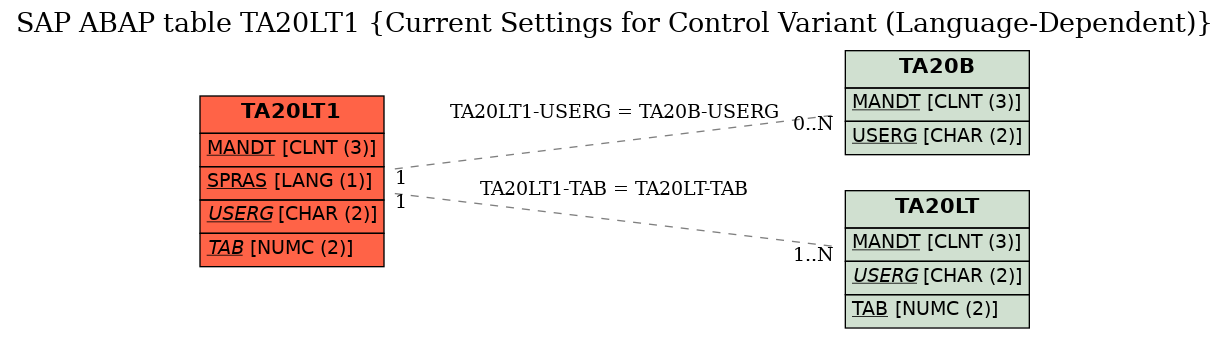 E-R Diagram for table TA20LT1 (Current Settings for Control Variant (Language-Dependent))