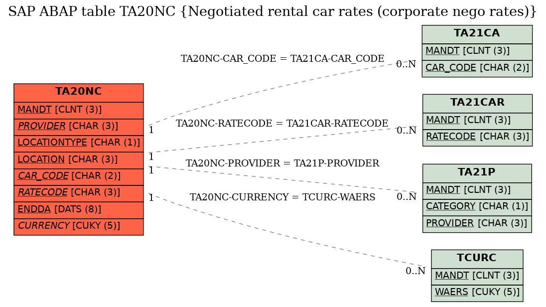 E-R Diagram for table TA20NC (Negotiated rental car rates (corporate nego rates))