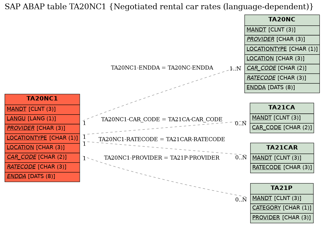 E-R Diagram for table TA20NC1 (Negotiated rental car rates (language-dependent))