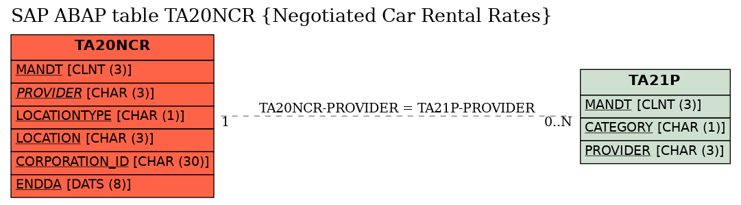 E-R Diagram for table TA20NCR (Negotiated Car Rental Rates)