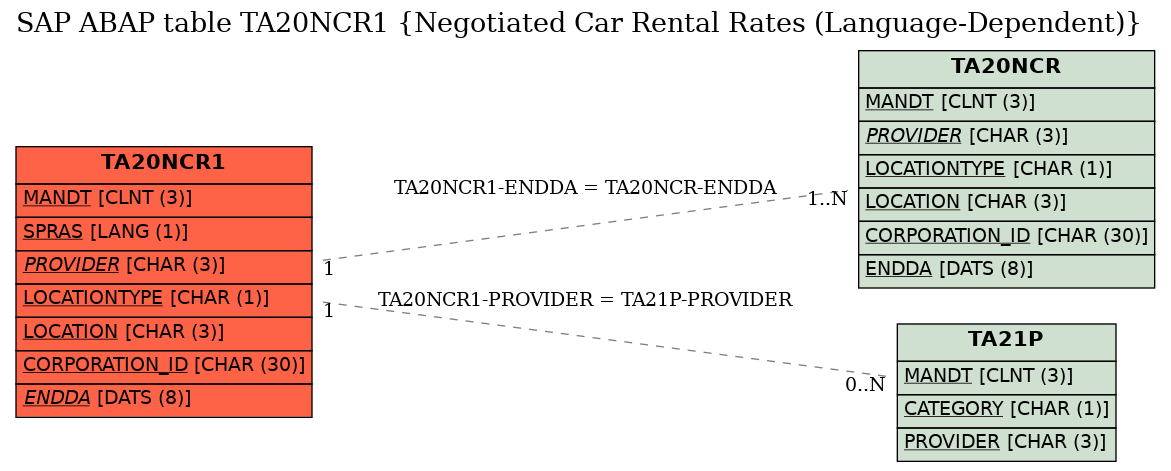 E-R Diagram for table TA20NCR1 (Negotiated Car Rental Rates (Language-Dependent))