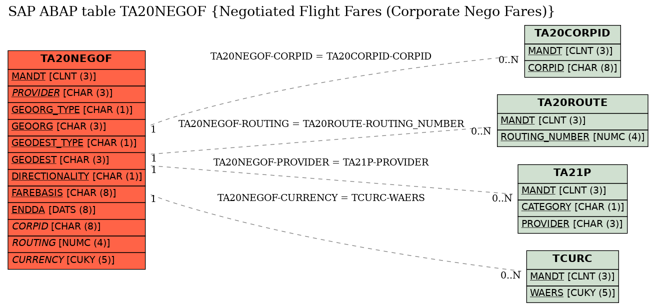 E-R Diagram for table TA20NEGOF (Negotiated Flight Fares (Corporate Nego Fares))