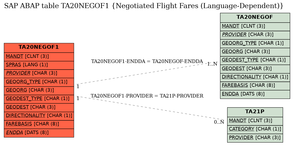 E-R Diagram for table TA20NEGOF1 (Negotiated Flight Fares (Language-Dependent))