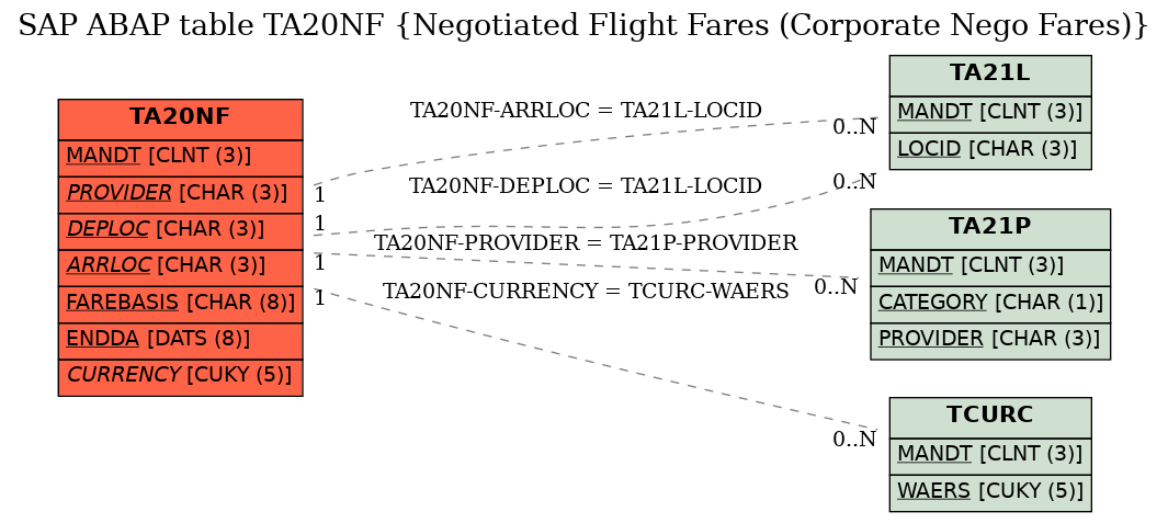 E-R Diagram for table TA20NF (Negotiated Flight Fares (Corporate Nego Fares))