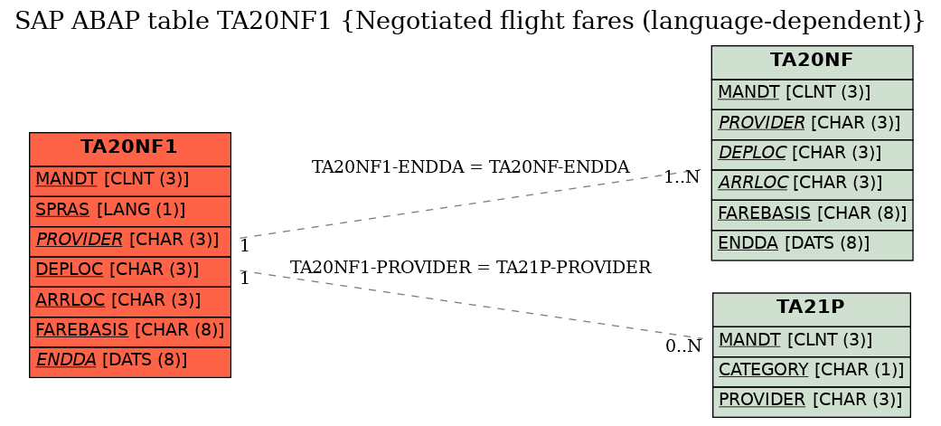 E-R Diagram for table TA20NF1 (Negotiated flight fares (language-dependent))