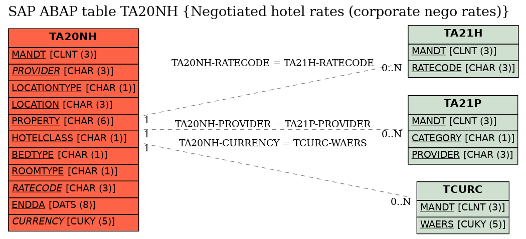 E-R Diagram for table TA20NH (Negotiated hotel rates (corporate nego rates))