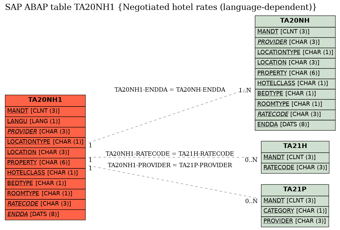 E-R Diagram for table TA20NH1 (Negotiated hotel rates (language-dependent))