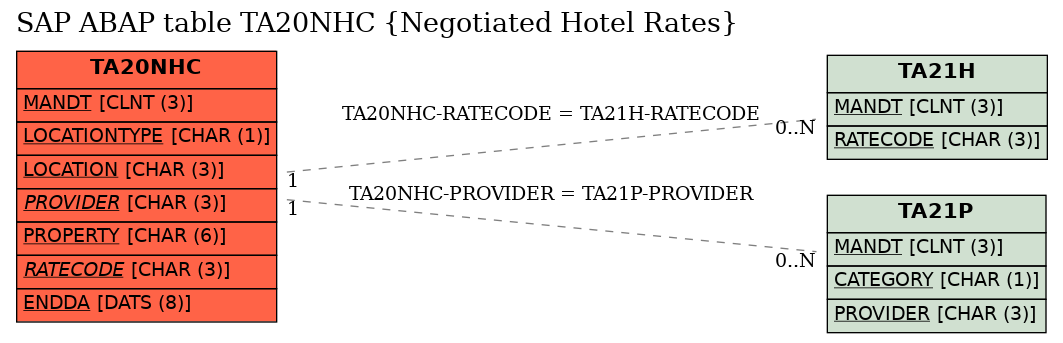 E-R Diagram for table TA20NHC (Negotiated Hotel Rates)