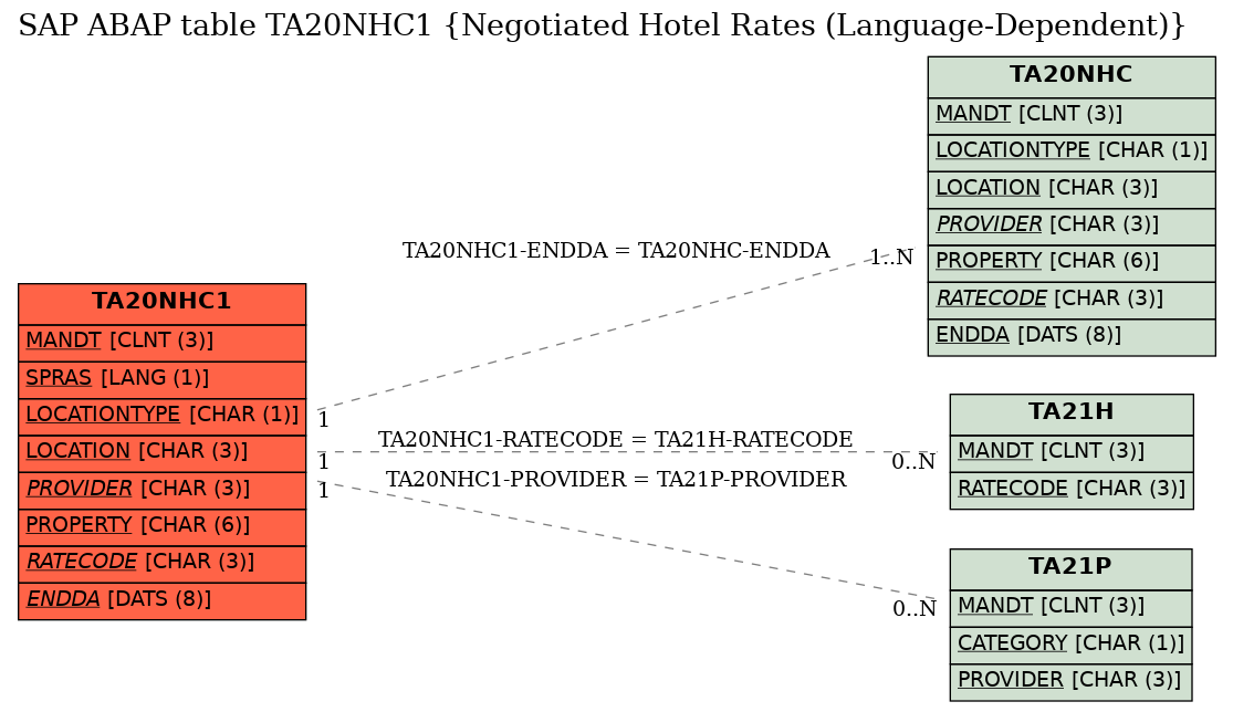 E-R Diagram for table TA20NHC1 (Negotiated Hotel Rates (Language-Dependent))