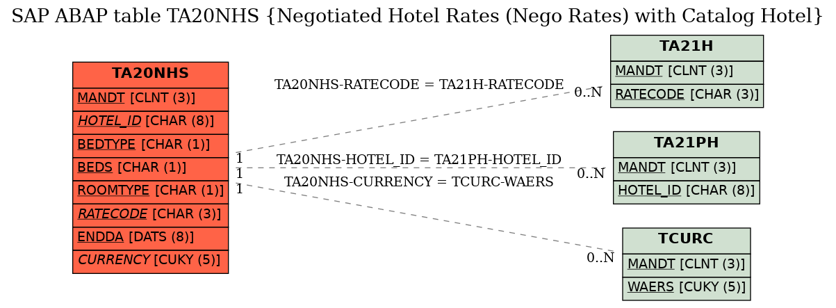 E-R Diagram for table TA20NHS (Negotiated Hotel Rates (Nego Rates) with Catalog Hotel)