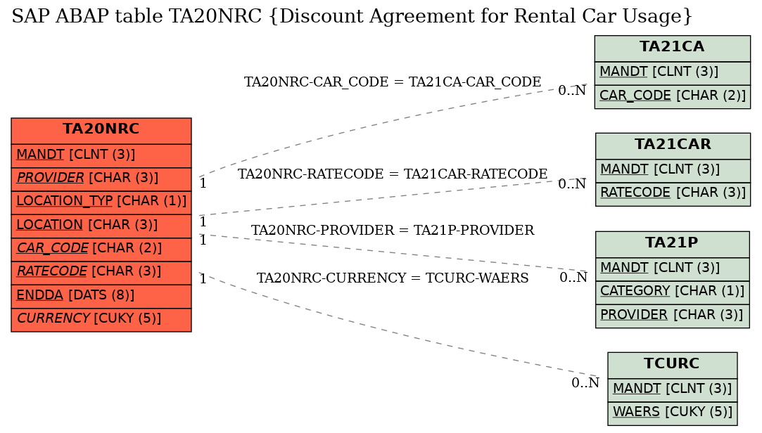 E-R Diagram for table TA20NRC (Discount Agreement for Rental Car Usage)