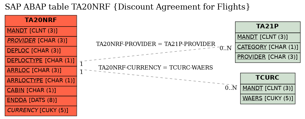 E-R Diagram for table TA20NRF (Discount Agreement for Flights)