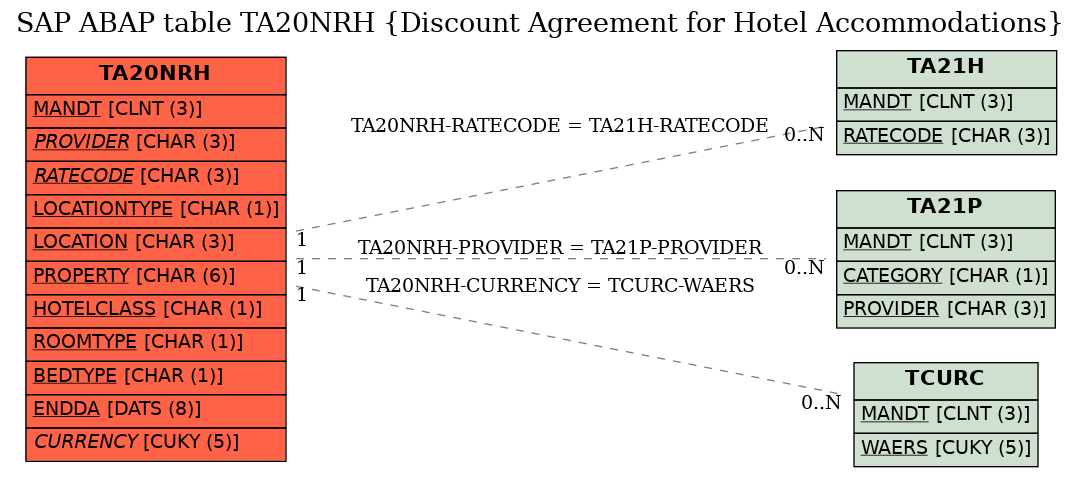 E-R Diagram for table TA20NRH (Discount Agreement for Hotel Accommodations)