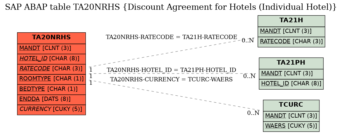 E-R Diagram for table TA20NRHS (Discount Agreement for Hotels (Individual Hotel))