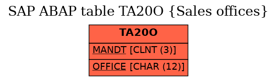 E-R Diagram for table TA20O (Sales offices)