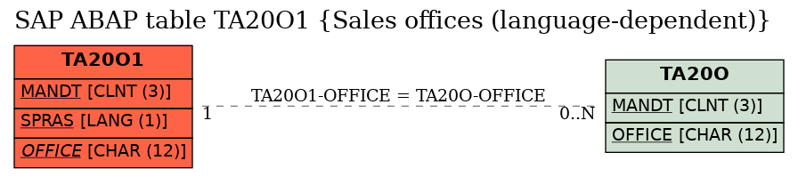 E-R Diagram for table TA20O1 (Sales offices (language-dependent))