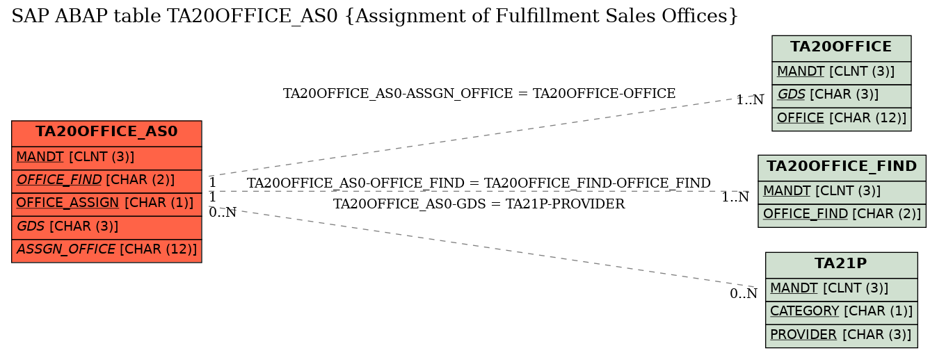 E-R Diagram for table TA20OFFICE_AS0 (Assignment of Fulfillment Sales Offices)