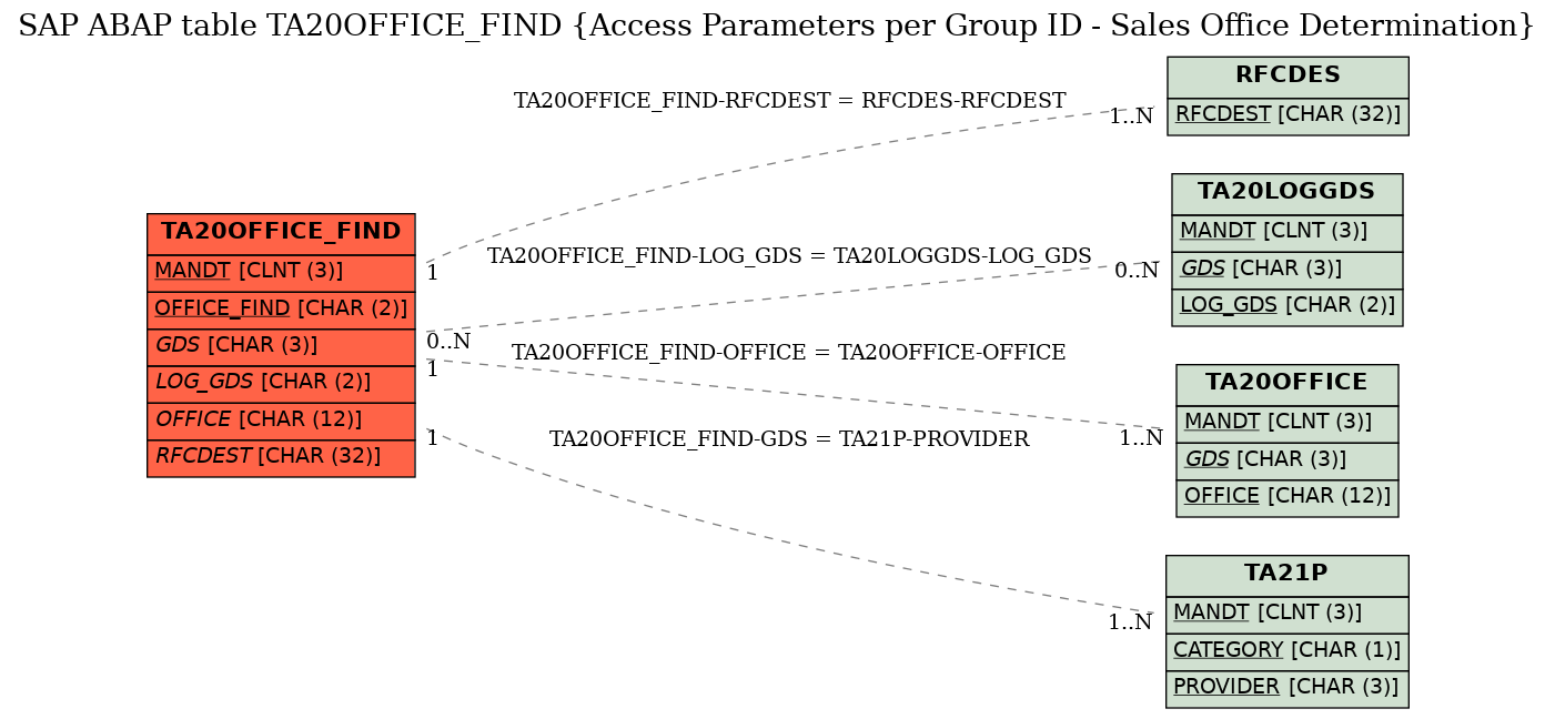 E-R Diagram for table TA20OFFICE_FIND (Access Parameters per Group ID - Sales Office Determination)