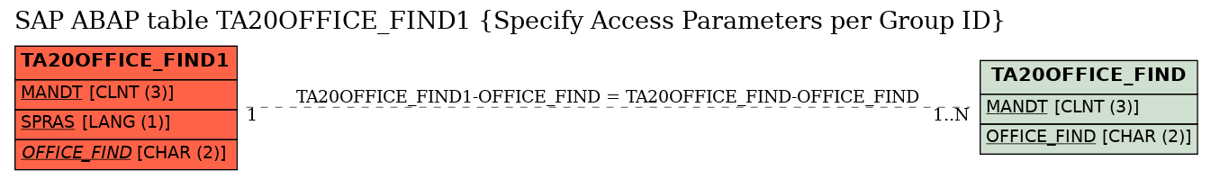 E-R Diagram for table TA20OFFICE_FIND1 (Specify Access Parameters per Group ID)