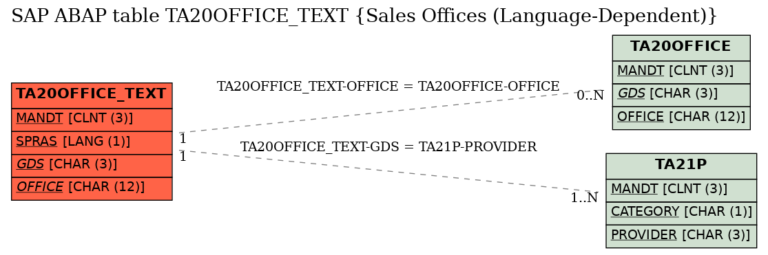 E-R Diagram for table TA20OFFICE_TEXT (Sales Offices (Language-Dependent))