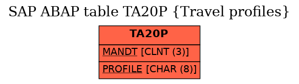 E-R Diagram for table TA20P (Travel profiles)