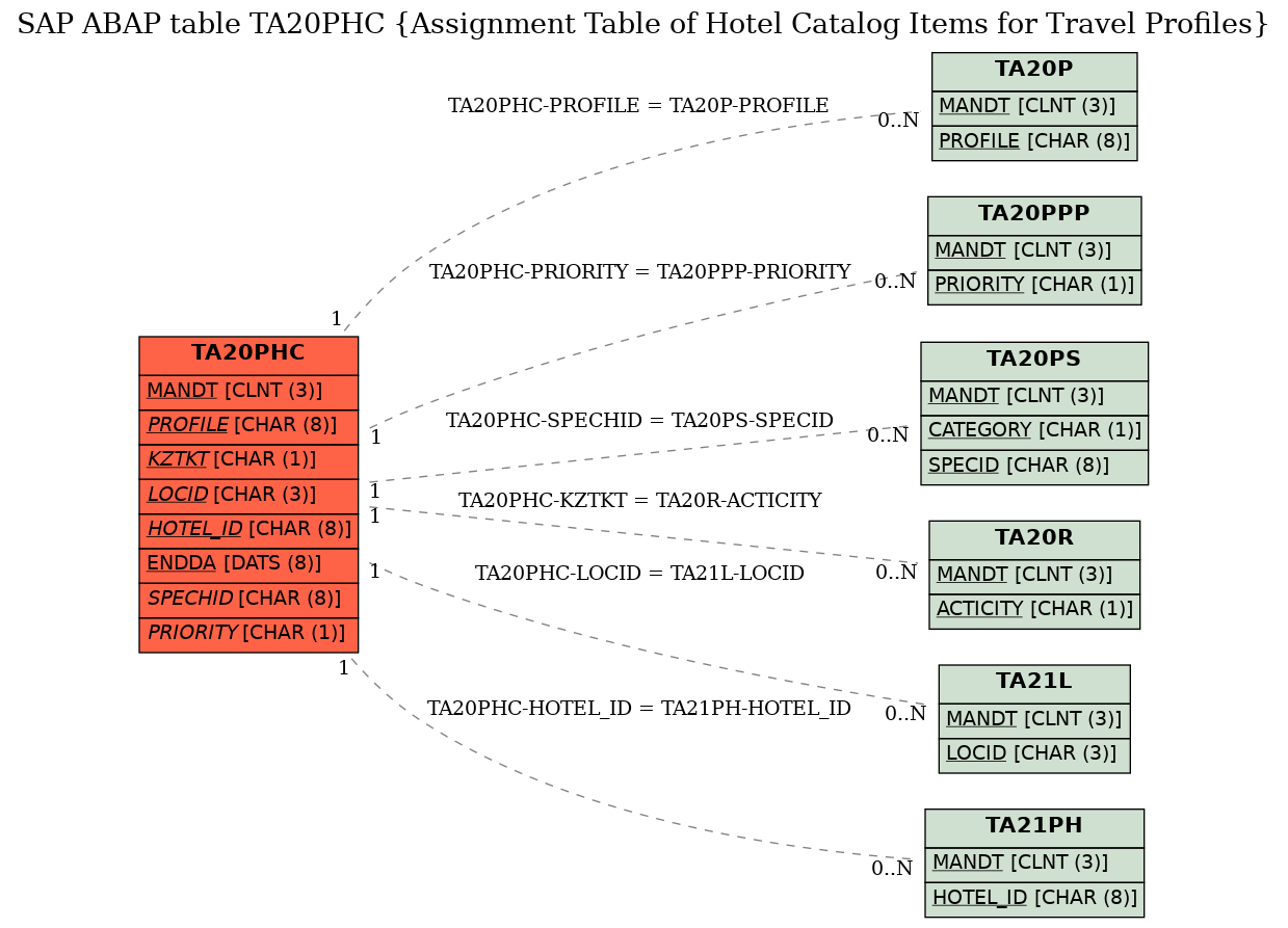 E-R Diagram for table TA20PHC (Assignment Table of Hotel Catalog Items for Travel Profiles)