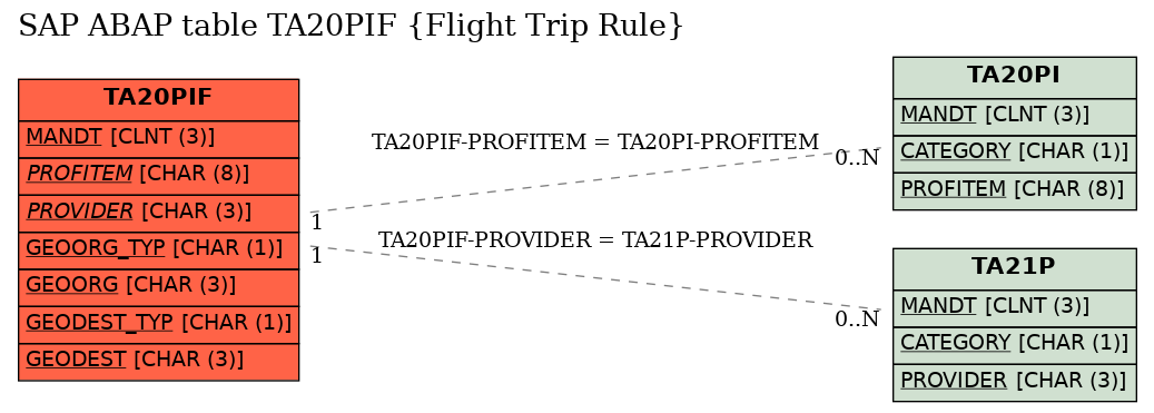 E-R Diagram for table TA20PIF (Flight Trip Rule)