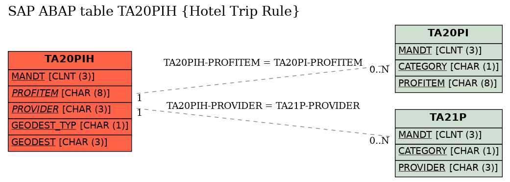 E-R Diagram for table TA20PIH (Hotel Trip Rule)