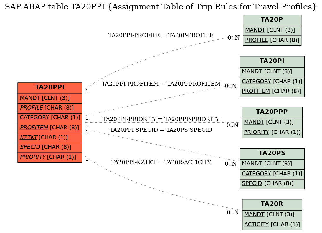 E-R Diagram for table TA20PPI (Assignment Table of Trip Rules for Travel Profiles)