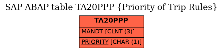 E-R Diagram for table TA20PPP (Priority of Trip Rules)