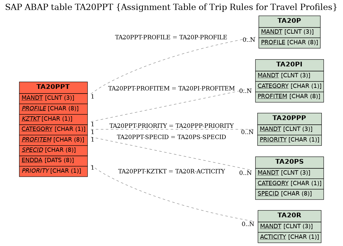 E-R Diagram for table TA20PPT (Assignment Table of Trip Rules for Travel Profiles)