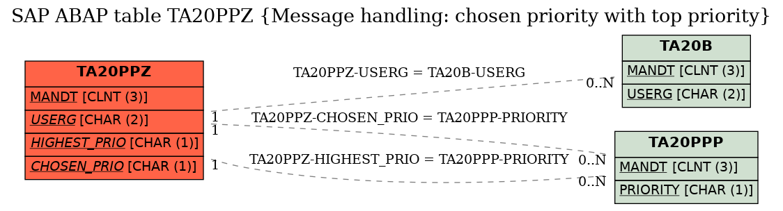 E-R Diagram for table TA20PPZ (Message handling: chosen priority with top priority)