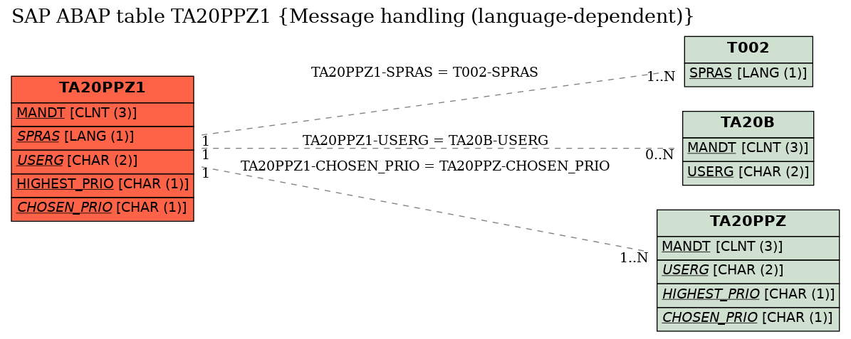 E-R Diagram for table TA20PPZ1 (Message handling (language-dependent))