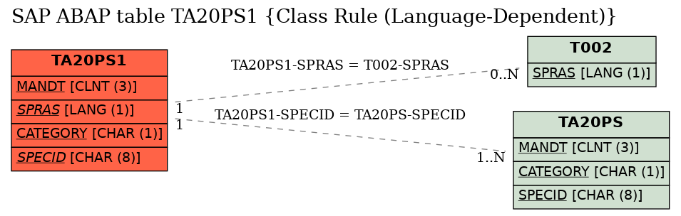 E-R Diagram for table TA20PS1 (Class Rule (Language-Dependent))